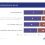 Quaest: 66% preferem senadores que apoiam impeachment de ministros do STF