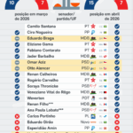 Com dança das cadeiras, indicação de Messias ao STF avança na CCJ – Paulo Figueiredo