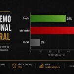 55% dos brasileiros não confiam no STF, diz Real Time Big Data – Paulo Figueiredo
