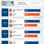Flávio tem 46,9% contra 44,4% de Lula no 2º turno, diz Futura/Apex – Paulo Figueiredo