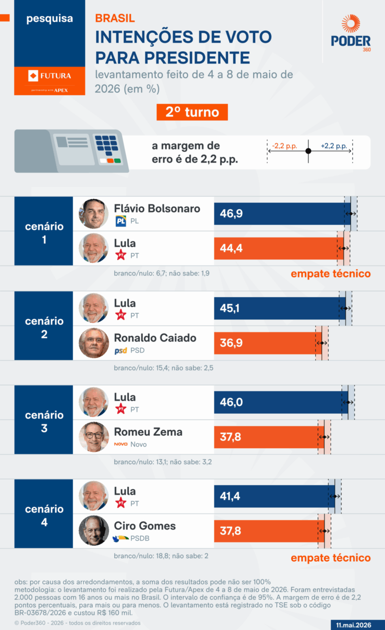 Flávio tem 46,9% contra 44,4% de Lula no 2º turno, diz Futura/Apex – Paulo Figueiredo