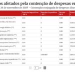 Congelamento no Orçamento das agências reguladoras cresce 745% em 2026