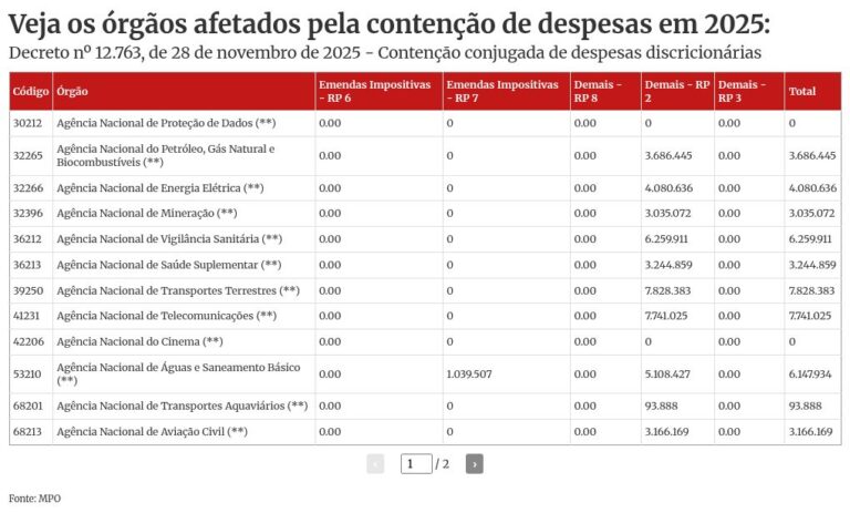 Congelamento no Orçamento das agências reguladoras cresce 745% em 2026