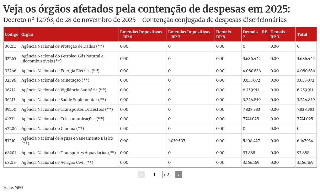 Congelamento no Orçamento das agências reguladoras cresce 745% em 2026