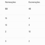 placar fecha em 50 x 42 entre nomeados e exonerados, com grandes mudanças no Detran, Inea e Ambiente