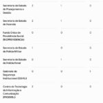 com 7 nomeações e 5 exonerações, Ricardo Couto mexe no segundo escalão do estado