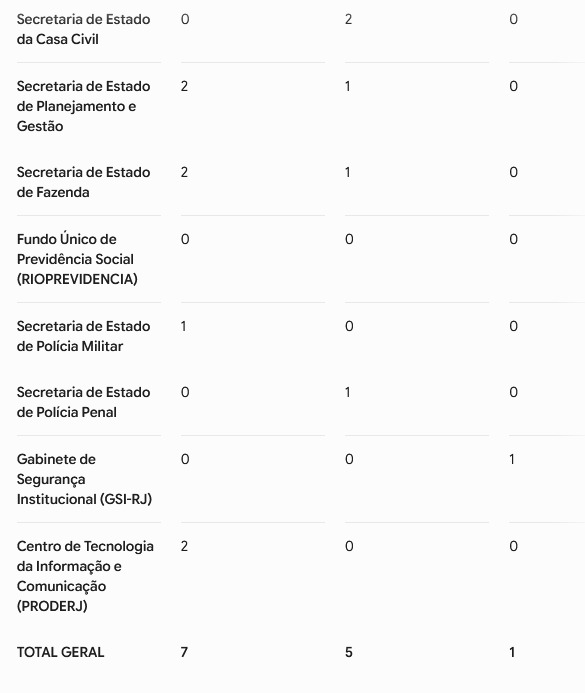 com 7 nomeações e 5 exonerações, Ricardo Couto mexe no segundo escalão do estado