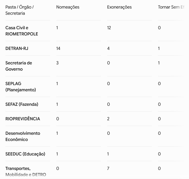 placar fecha em 32 x 29 entre exonerados e nomeados, com foco na Casa Civil e Detran-RJ