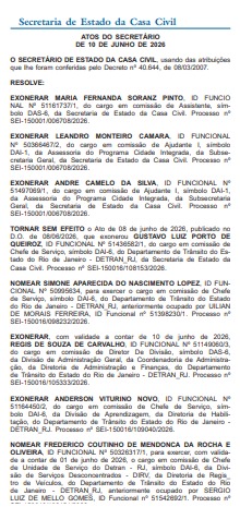 38 exonerações x 33 nomeações com Detran e Direitos Humanos na liderança