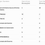 placar fecha em 46 x 39 com a Secretaria de Direitos Humanos na liderança absoluta das exonerações