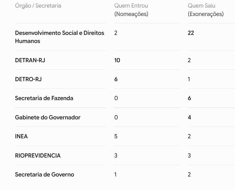 placar fecha em 46 x 39 com a Secretaria de Direitos Humanos na liderança absoluta das exonerações