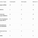 Casa Civil fecha placar em 58 a 37, com goleada de exonerações e cortes no Ceperj, epicentro de escândalo no estado que deixou Cláudio Castro inelegível