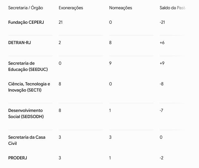 Casa Civil fecha placar em 58 a 37, com goleada de exonerações e cortes no Ceperj, epicentro de escândalo no estado que deixou Cláudio Castro inelegível