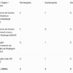 Ricardo Couto empata em 3 nomeações x 3 exonerações e faz ajustes pontuais com foco no Meio Ambiente