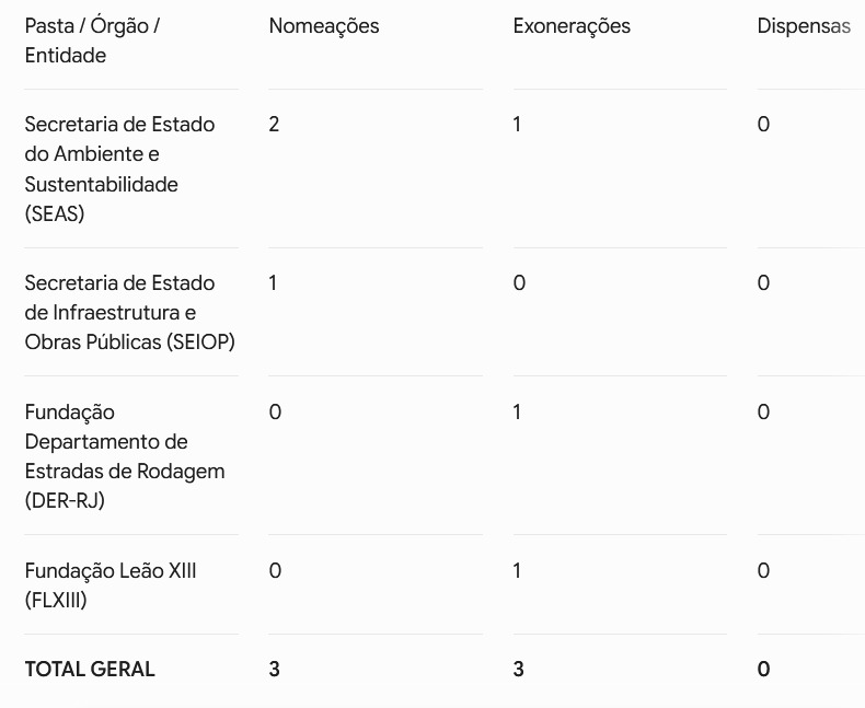 Ricardo Couto empata em 3 nomeações x 3 exonerações e faz ajustes pontuais com foco no Meio Ambiente