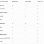 Casa Civil amplia goleada no Diário Oficial e fecha o placar em 61 x 23 com demissão em massa no Desenvolvimento Social e na Saúde