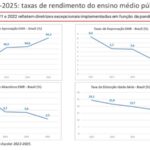 Censo Escolar: reprovação no ensino médio público cai 62% em três anos