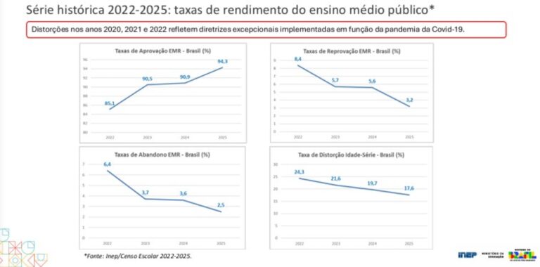 Censo Escolar: reprovação no ensino médio público cai 62% em três anos