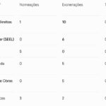 Casa Civil marca goleada de exonerações com baixas no Desenvolvimento Social e saída de Rogéria Bolsonaro rumo à disputa eleitoral