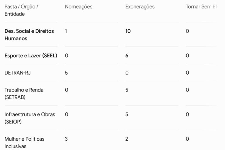 Casa Civil marca goleada de exonerações com baixas no Desenvolvimento Social e saída de Rogéria Bolsonaro rumo à disputa eleitoral
