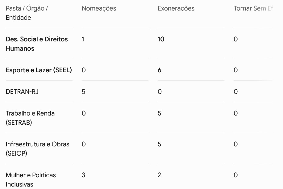 Casa Civil marca goleada de exonerações com baixas no Desenvolvimento Social e saída de Rogéria Bolsonaro rumo à disputa eleitoral