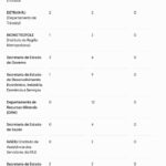 goleada de 78 a 17 esvazia Iterj, Desenvolvimento Social e Recursos Minerais