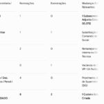 Couto fecha o placar em 8 a 2 e cria subsecretaria de projetos sociais na Casa Civil