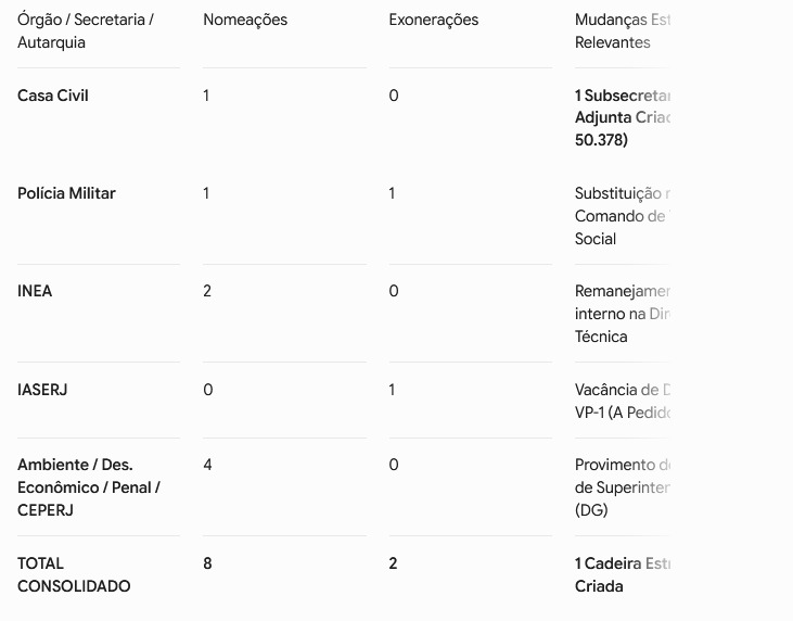 Couto fecha o placar em 8 a 2 e cria subsecretaria de projetos sociais na Casa Civil