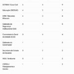 pelo sexto dia consecutivo, Casa Civil nomeia mais do que exonera e mira reforços no GSI, Controladoria e Detran