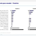 Benedita da Silva (PT), com 11%, e Marcelo Crivella (Republicanos), com 8%, lideram a corrida para o Senado