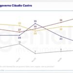 40% dos eleitores fluminenses reprovam a administração de Cláudio Castro (PL); o governo interino de Ricardo Couto é considerado regular por 30%