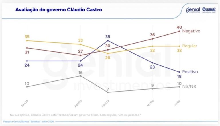 40% dos eleitores fluminenses reprovam a administração de Cláudio Castro (PL); o governo interino de Ricardo Couto é considerado regular por 30%