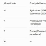 Couto exonera vice do Proderj e nomeia subsecretário na Agricultura