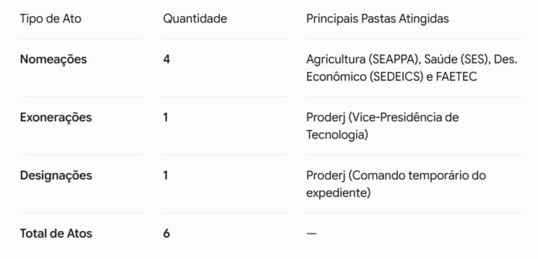 Couto exonera vice do Proderj e nomeia subsecretário na Agricultura