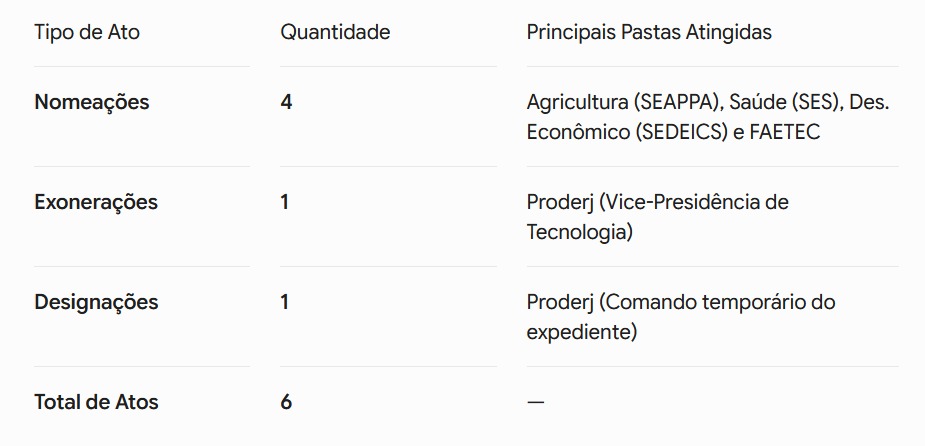 Couto exonera vice do Proderj e nomeia subsecretário na Agricultura