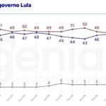 Genial/Quaest: 48% dos eleitores aprovam e 47% desaprovam governo Lula