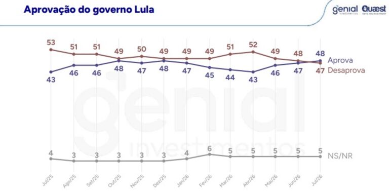 Genial/Quaest: 48% dos eleitores aprovam e 47% desaprovam governo Lula