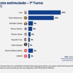 BTG/Nexus: Lula empata com Flávio, Zema e Caiado no 2º turno
