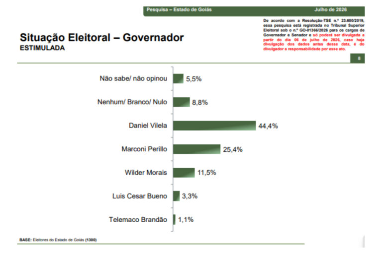 Paraná Pesquisas: Vilela lidera para governo de Goiás; Perillo é o 2º