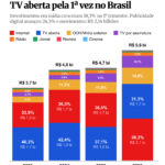 Publicidade na internet supera TV aberta pela 1ª vez no Brasil