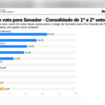 Atlas: Senado no RN tem empate técnico entre Podemos, PT, PL e PDT