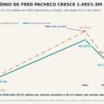deputado Fred Pacheco ampliou patrimônio em 2.495% desde 2012