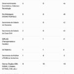 Desenvolvimento Econômico e Rio Metrópole dominam as nomeações