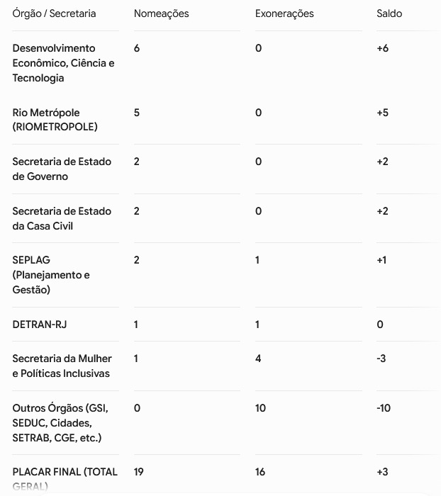 Desenvolvimento Econômico e Rio Metrópole dominam as nomeações