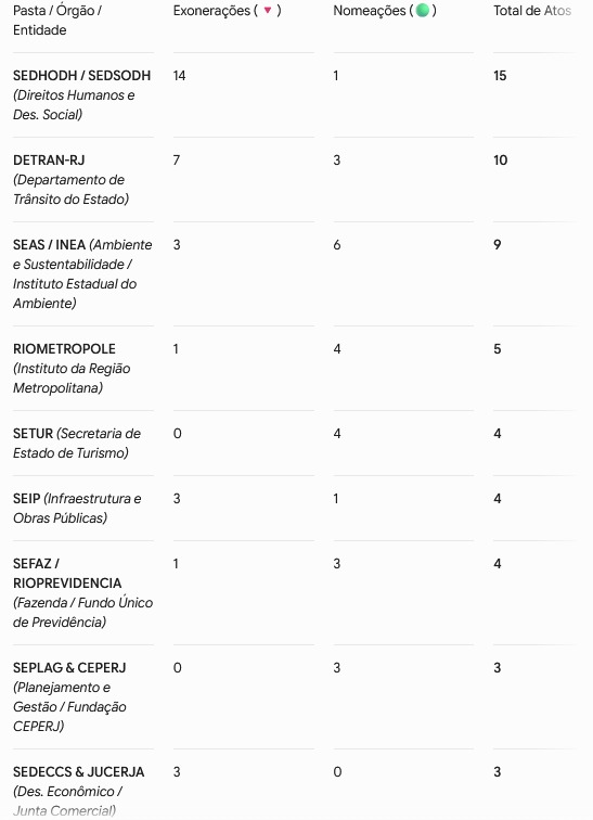 Casa Civil fecha a semana com 37 exonerações e limpa geral no Detran-RJ e Direitos Humanos