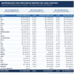 PL lidera verbas para deputados no RJ com R$ 54,8 milhões; PSDB e PV destinam quase 100% para candidatos à Câmara