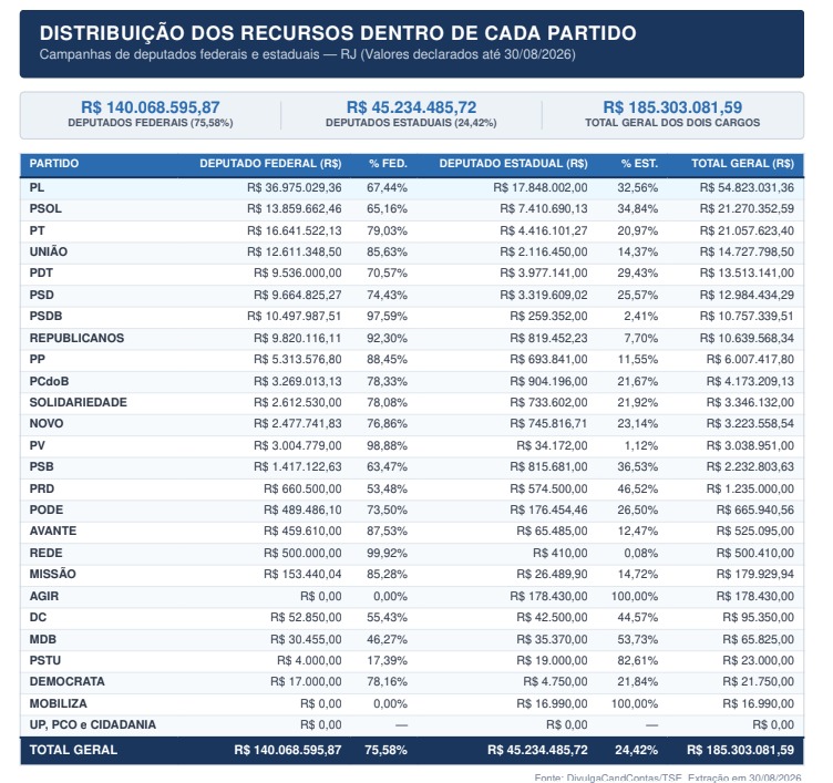 PL lidera verbas para deputados no RJ com R$ 54,8 milhões; PSDB e PV destinam quase 100% para candidatos à Câmara