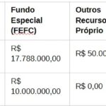campanhas no Rio arrecadam R$ 239,2 milhões, com 94% vindos dos partidos