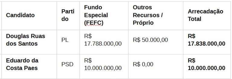 campanhas no Rio arrecadam R$ 239,2 milhões, com 94% vindos dos partidos