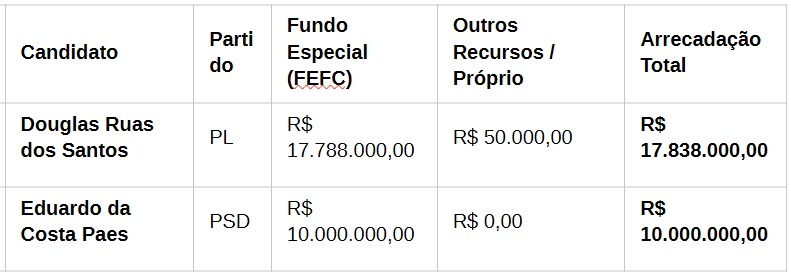 campanhas no Rio arrecadam R$ 239,2 milhões, com 94% vindos dos partidos